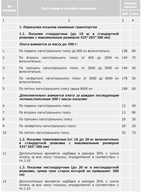 Сколько будет стоить посылка почта. Сколько стоит послать посылку. Сколько стоит отправить посылку. Сколько стоит переслать посылку. Сколько стоит килограмм посылки.